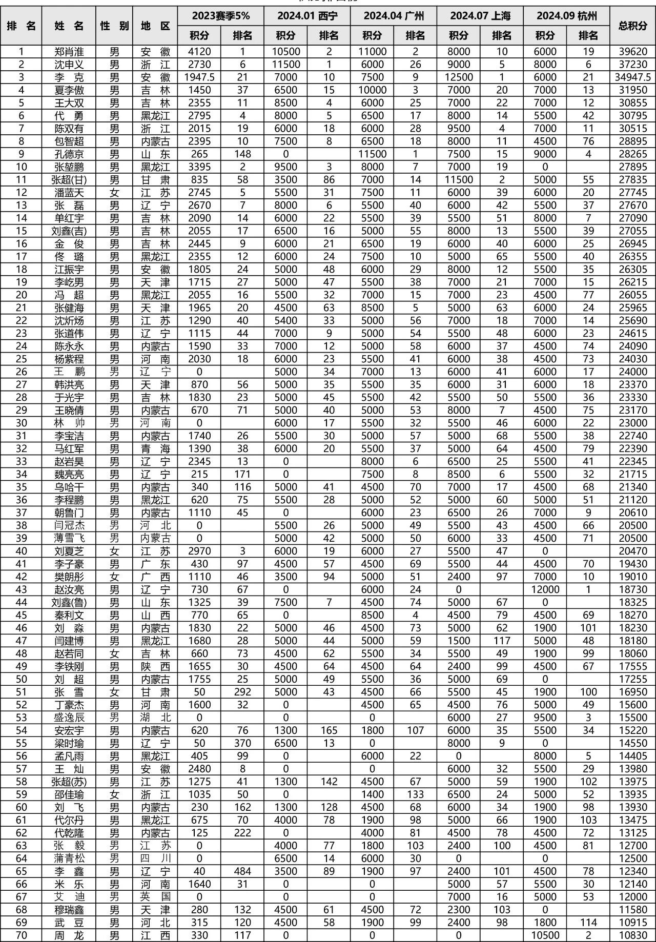 【品牌赛事】LCBA排名赛最新积分榜(截止第四站杭州K11站) 【品牌赛事】LCBA排名赛最新积分榜(截止第四站杭州K11站)