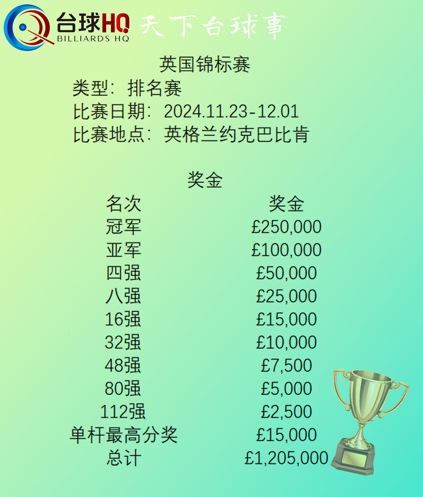 2024英国锦标赛·奖金·冠军奖金25万镑！