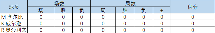 2025冠军联赛第三组·赛果·威尔逊夺冠! 2025冠军联赛第三组·赛果·威尔逊夺冠!