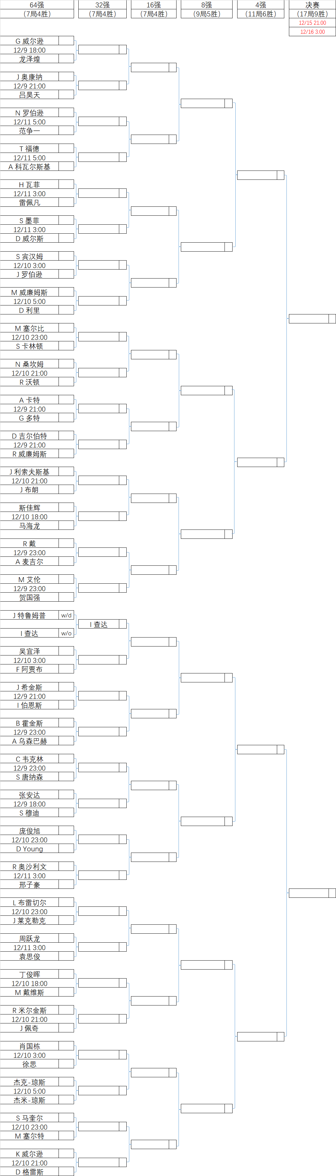 2024苏格兰公开赛·对阵表·单杆榜