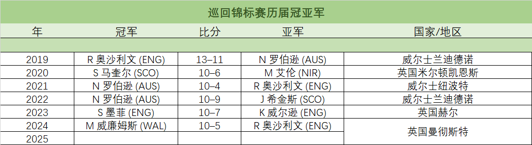 巡回锦标赛历届冠亚军