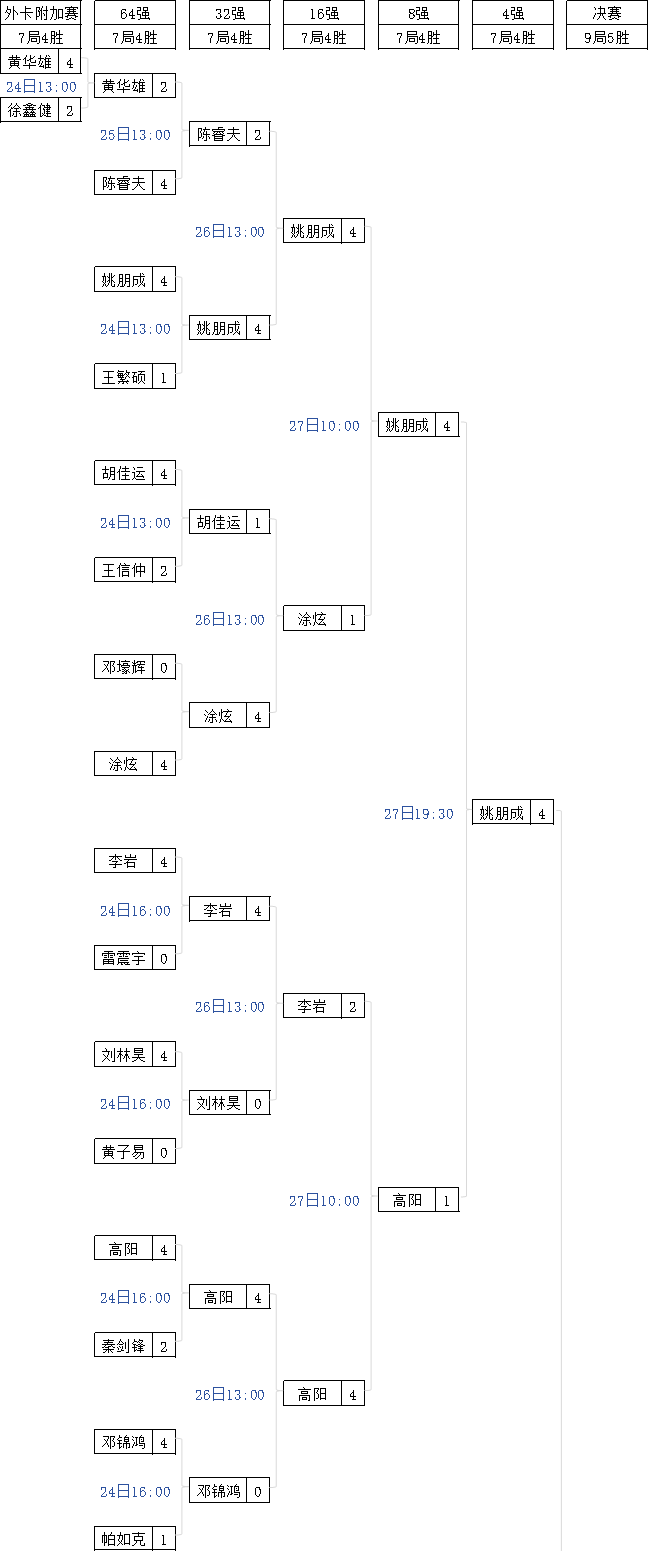 中巡赛石家庄公开赛·对阵表·[姚朋成夺冠·12万]