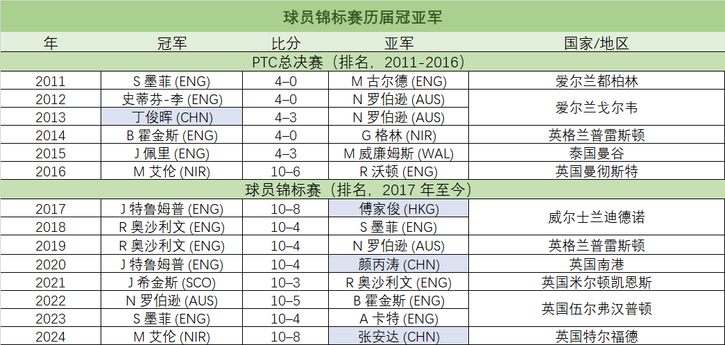 球员锦标赛历届冠亚军