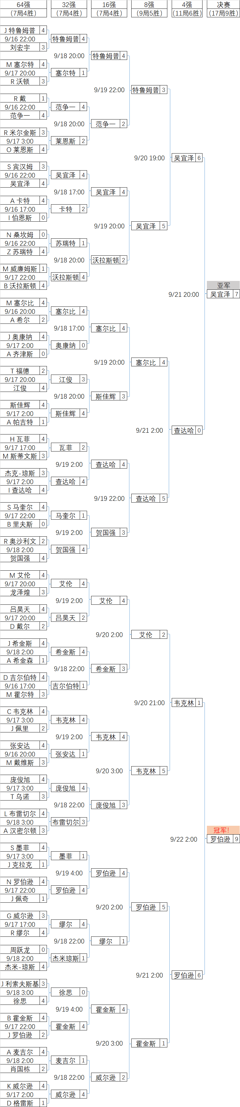 2024英格兰公开赛·对阵表·单杆榜·吴宜泽首闯排名赛决赛