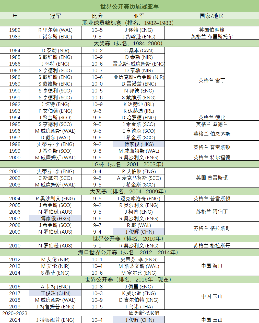 世界公开赛历届冠亚军