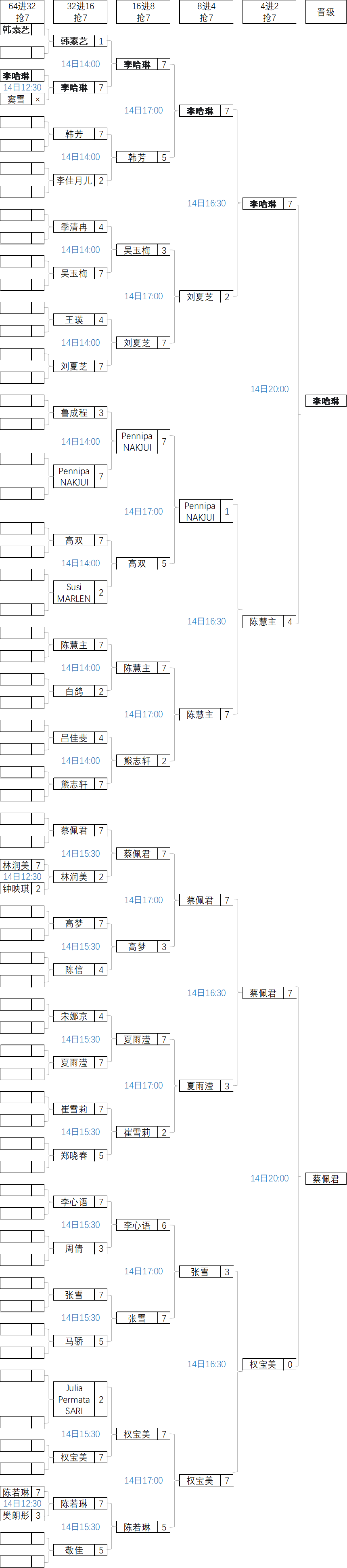 WPA唐城9球中国赛·会外赛女子组对阵表