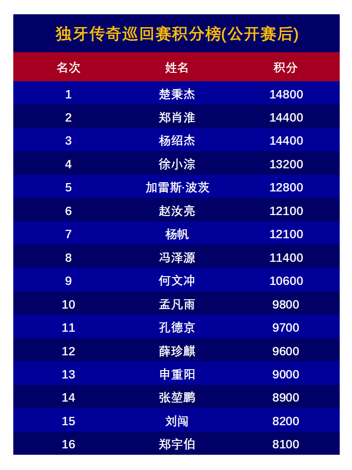 独牙传奇巡回赛积分榜(“莎莎台球连锁”杯公开赛后) 独牙传奇巡回赛积分榜(“莎莎台球连锁”杯公开赛后)