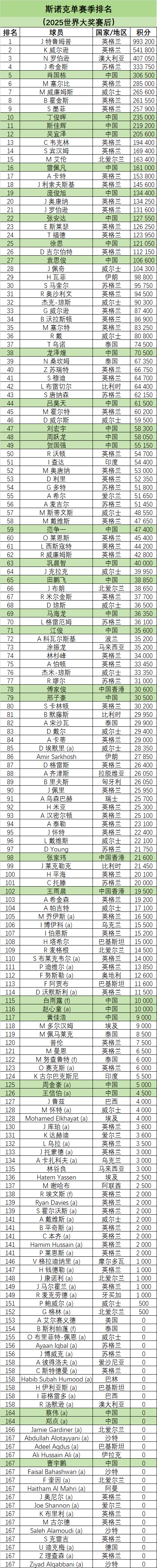 斯诺克单赛季排名（2025世界大奖赛后）