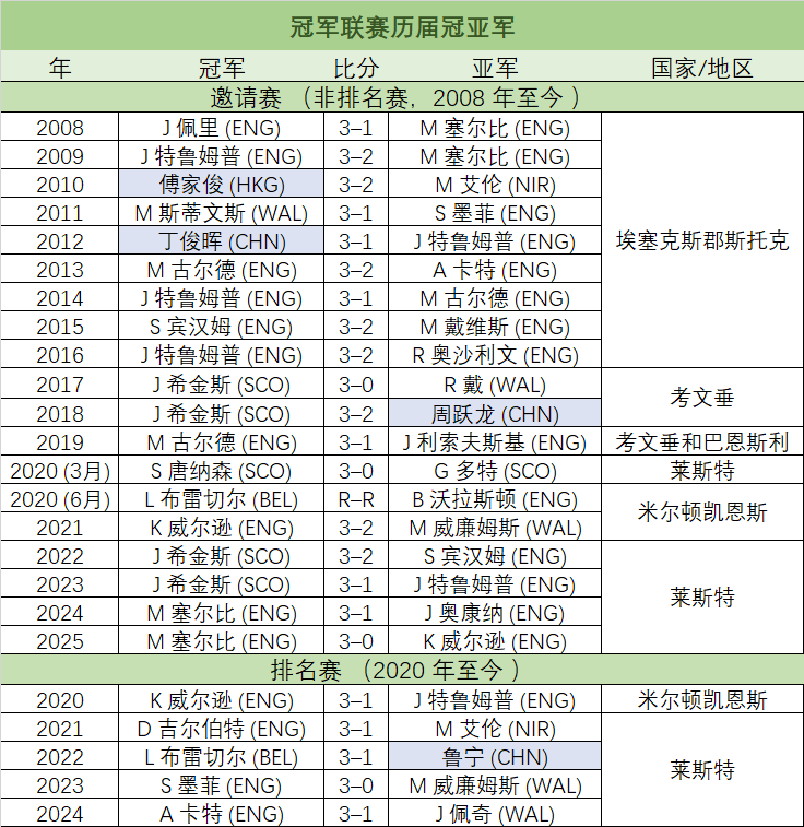 冠军联赛历届冠亚军 冠军联赛历届冠亚军