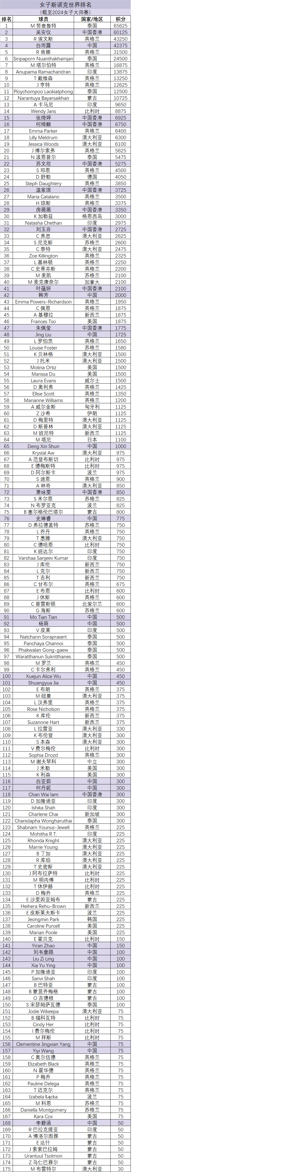 世界女子斯诺克排名(截至女子大师赛后) 世界女子斯诺克排名(截至女子大师赛后)