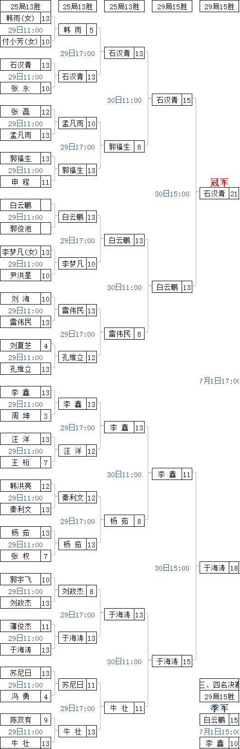 中式中国赛第二站·赛果[石汉青夺冠·30万]