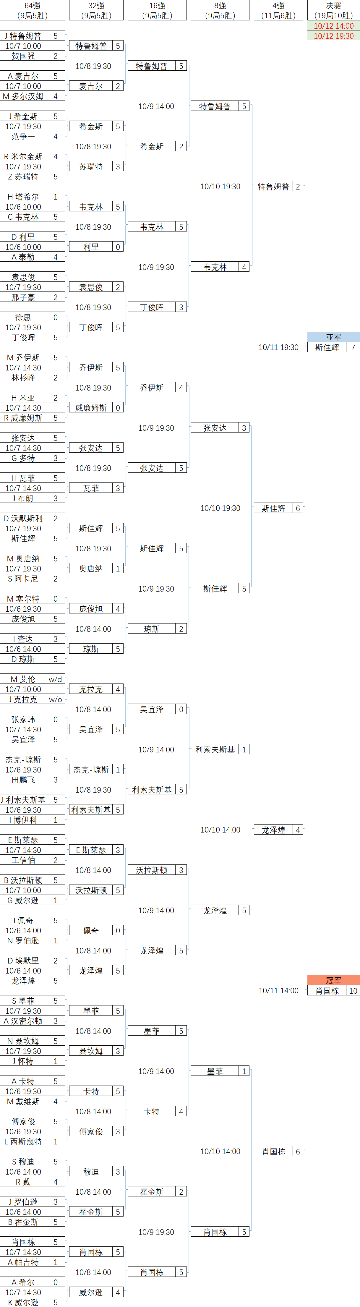 2024武汉公开赛正赛·对阵表·单杆榜·斯佳辉147 2024武汉公开赛正赛·对阵表·单杆榜·斯佳辉147