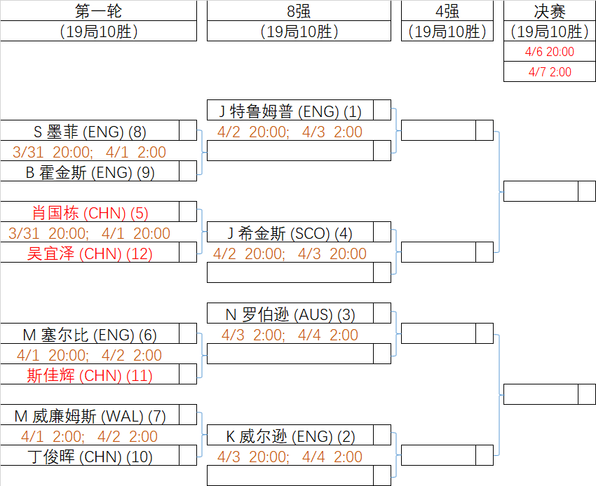 【赛程报道】2025巡回锦标赛·对阵表·单杆榜