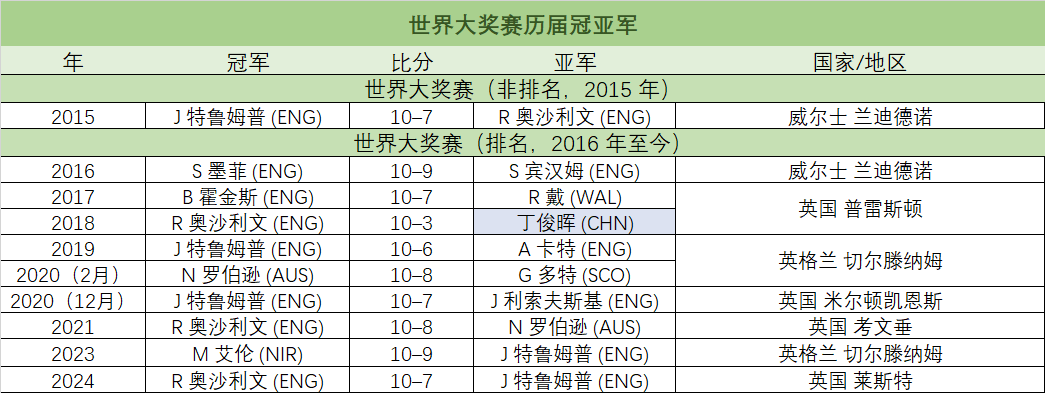 世界大奖赛历届冠亚军