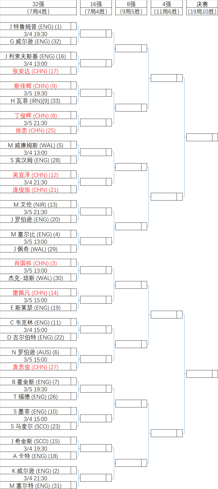 2025世界大奖赛·对阵表·单杆榜