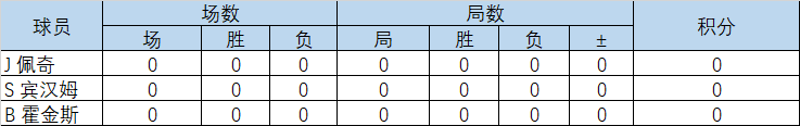 2025冠军联赛第四组·赛果·塞尔比夺冠! 2025冠军联赛第四组·赛果·塞尔比夺冠!