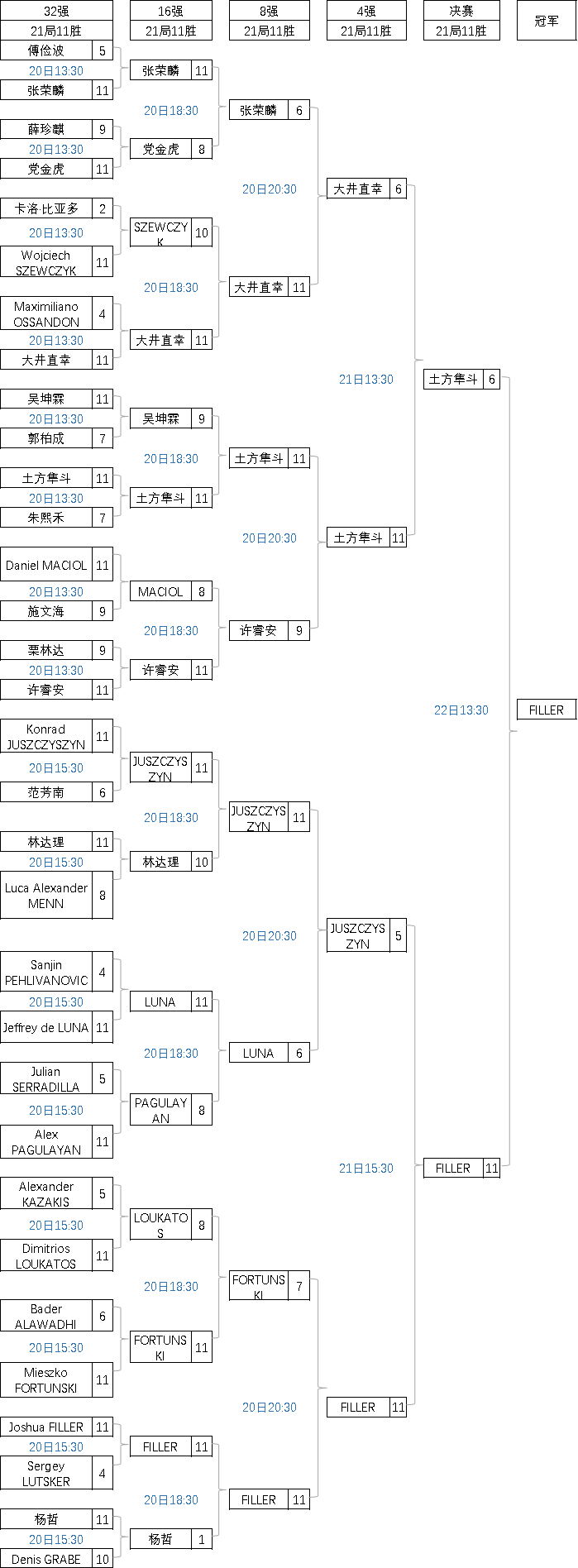 WPA唐城9球中国赛·会内赛男子组对阵表·[约书亚·费勒夺冠·4万美元]