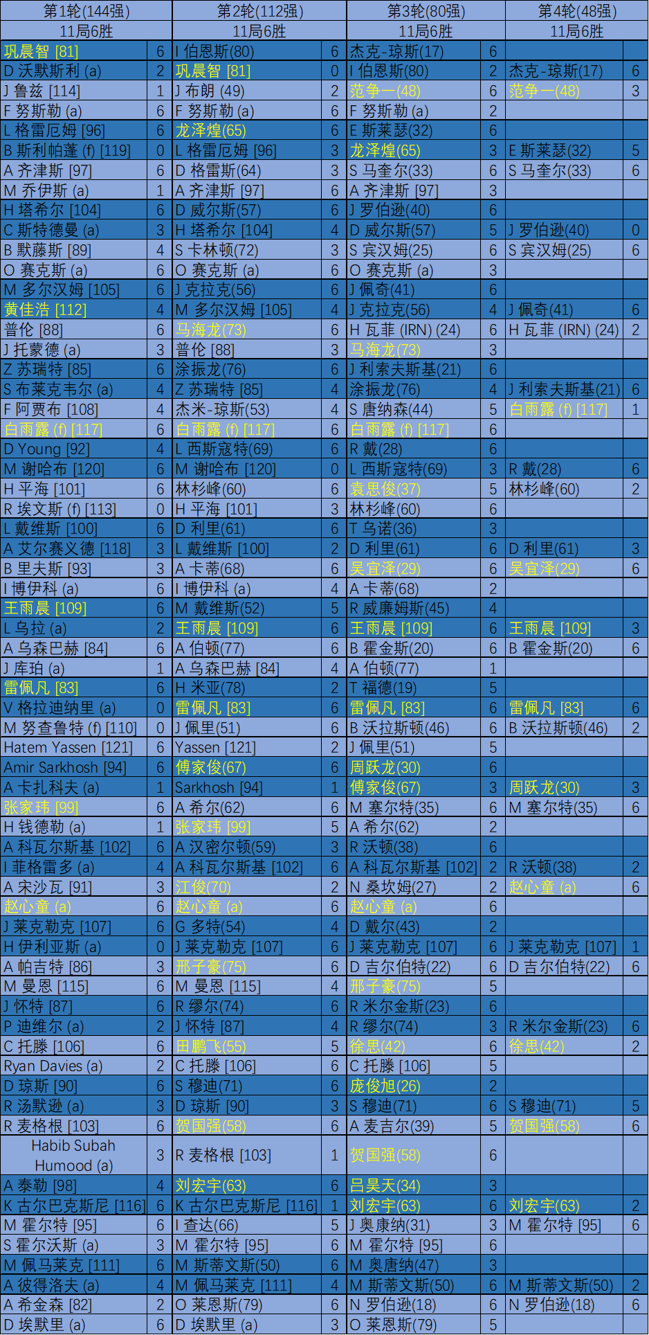 2024英国锦标赛资格赛·对阵表·单杆榜