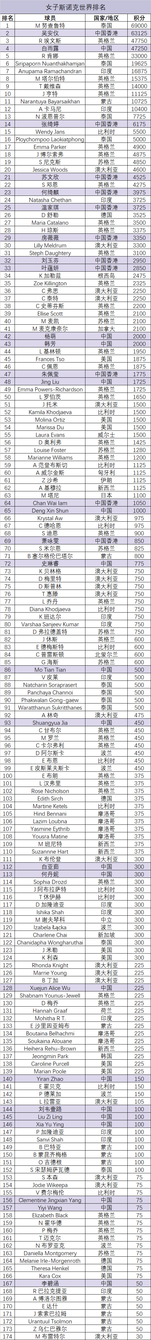 世界女子斯诺克排名(截至比利时女子公开赛后) 世界女子斯诺克排名(截至比利时女子公开赛后)