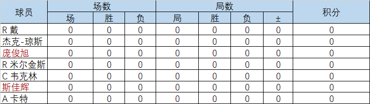 2025冠军联赛第二组·赛果·斯佳辉夺冠·琼斯147! 2025冠军联赛第二组·赛果·斯佳辉夺冠·琼斯147!