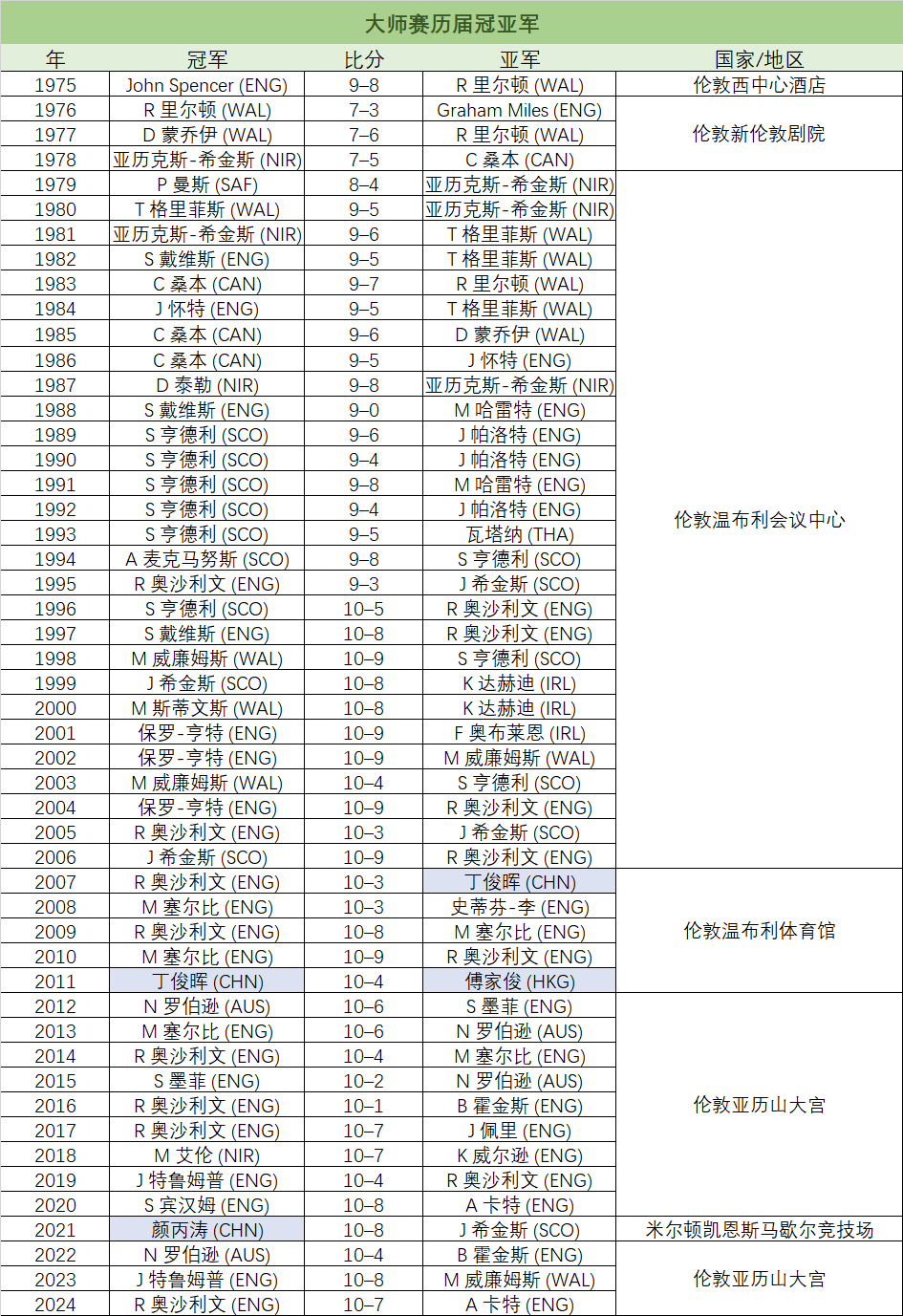 大师赛历届冠亚军
