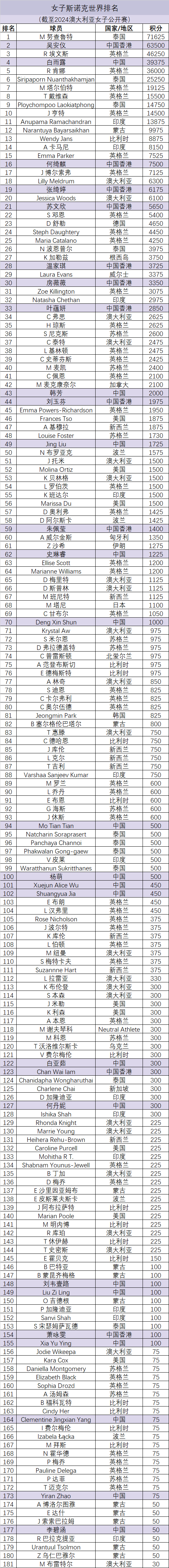 世界女子斯诺克排名(截至澳大利亚女子公开赛后) 世界女子斯诺克排名(截至澳大利亚女子公开赛后)
