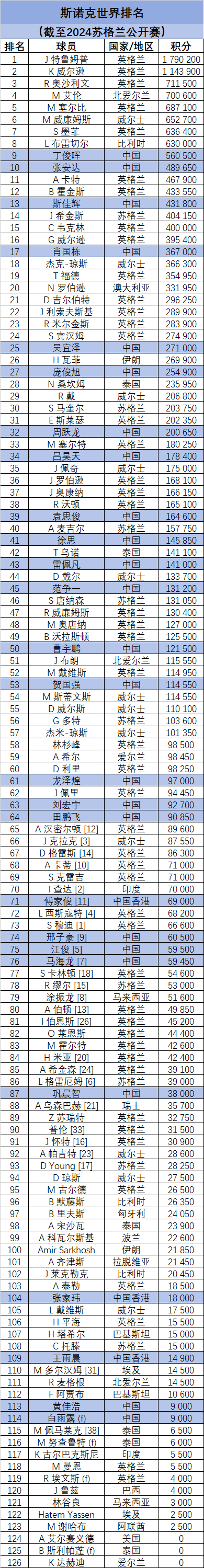 世界职业斯诺克排名