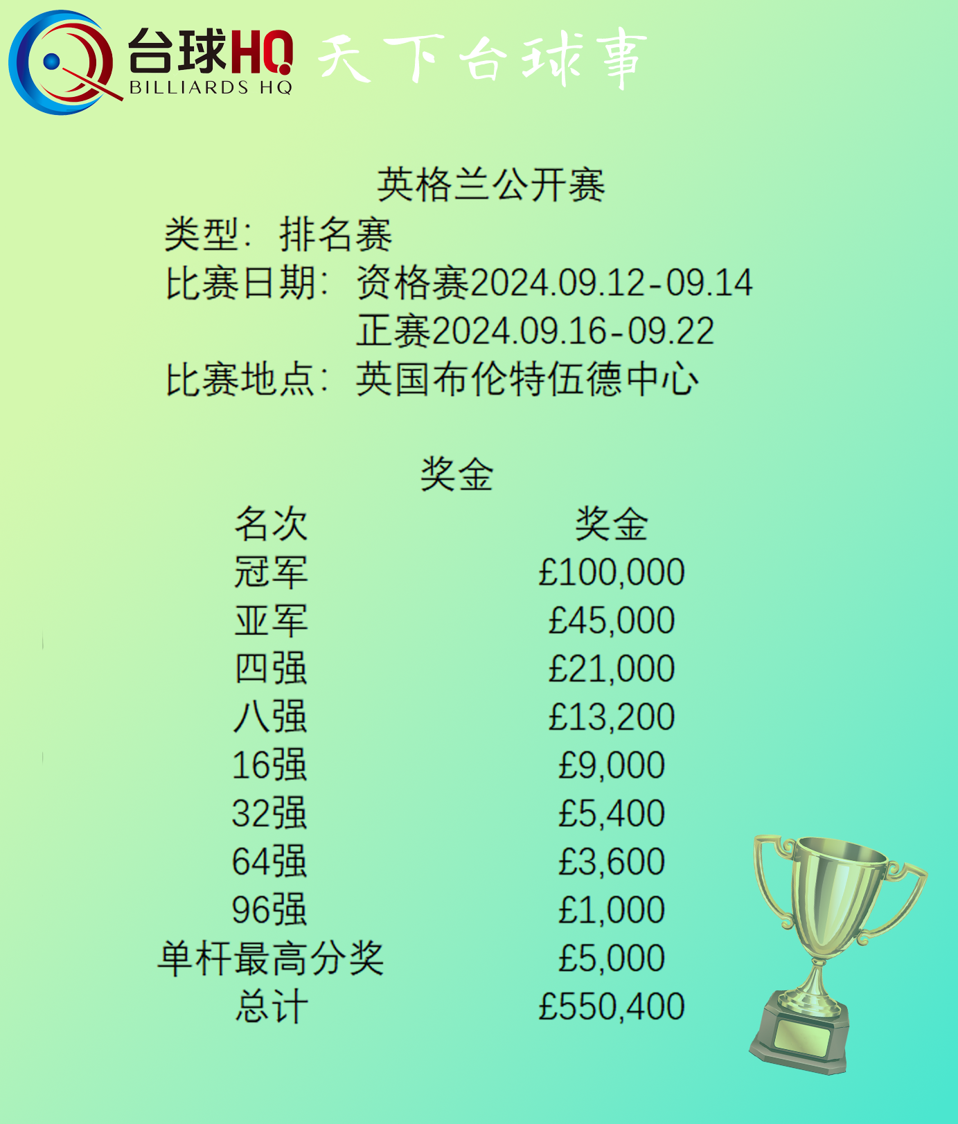 2024英格兰公开赛·奖金·冠军奖金10万镑！