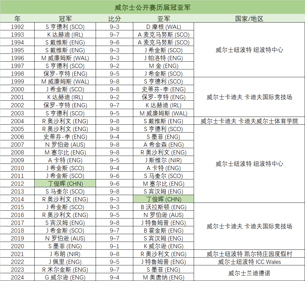 威尔士公开赛历届冠亚军