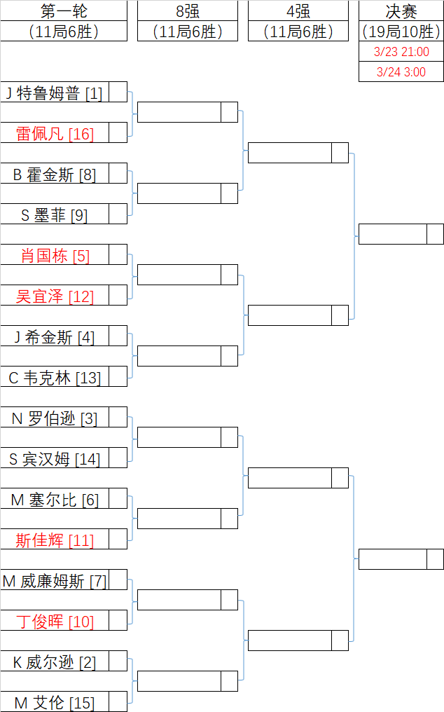 2025球员锦标赛·对阵表·单杆榜
