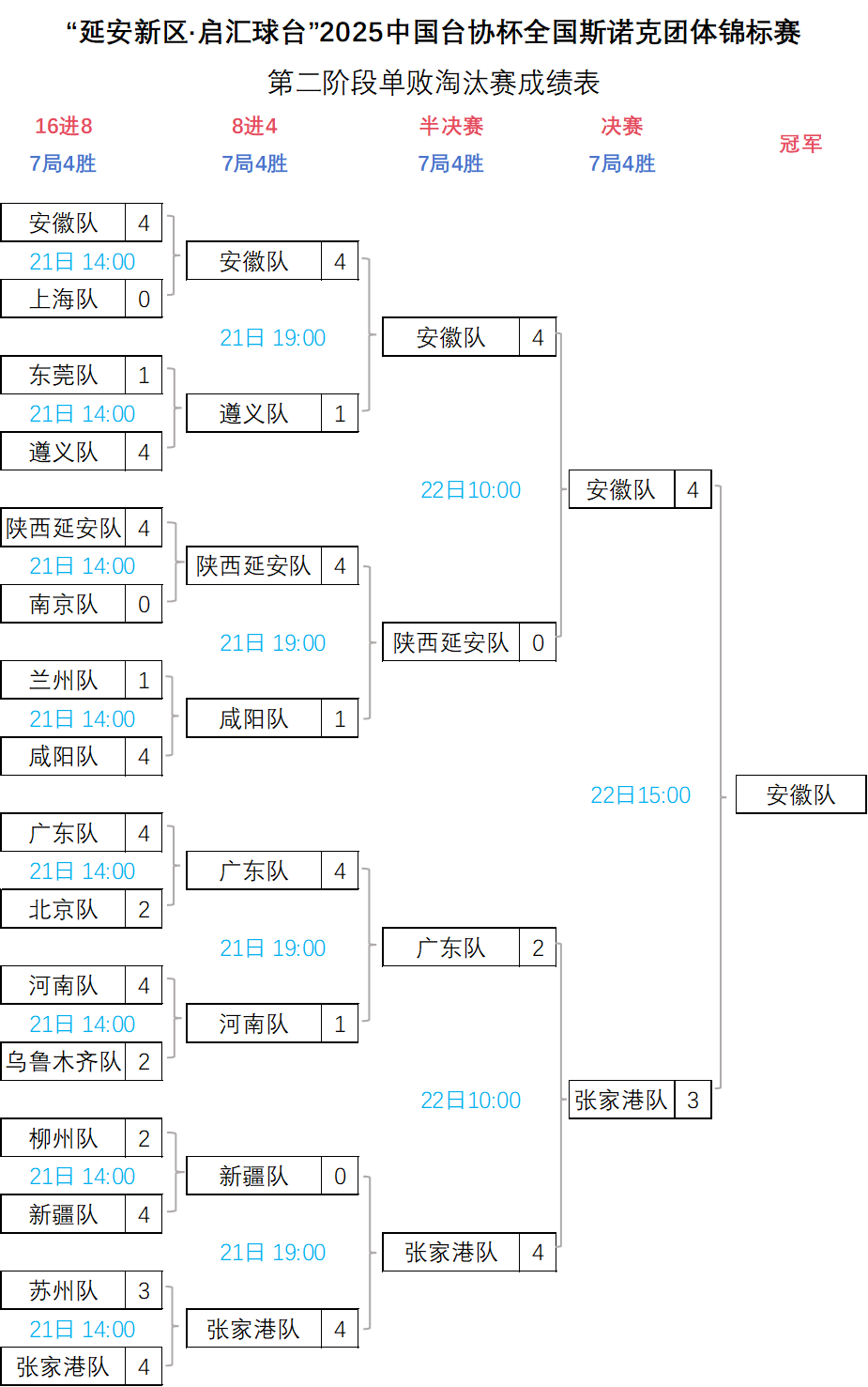 【2025年8月】中国台协杯全国斯诺克团体锦标赛·安徽队夺冠·对阵表及赛程 【2025年8月】中国台协杯全国斯诺克团体锦标赛·安徽队夺冠·对阵表及赛程