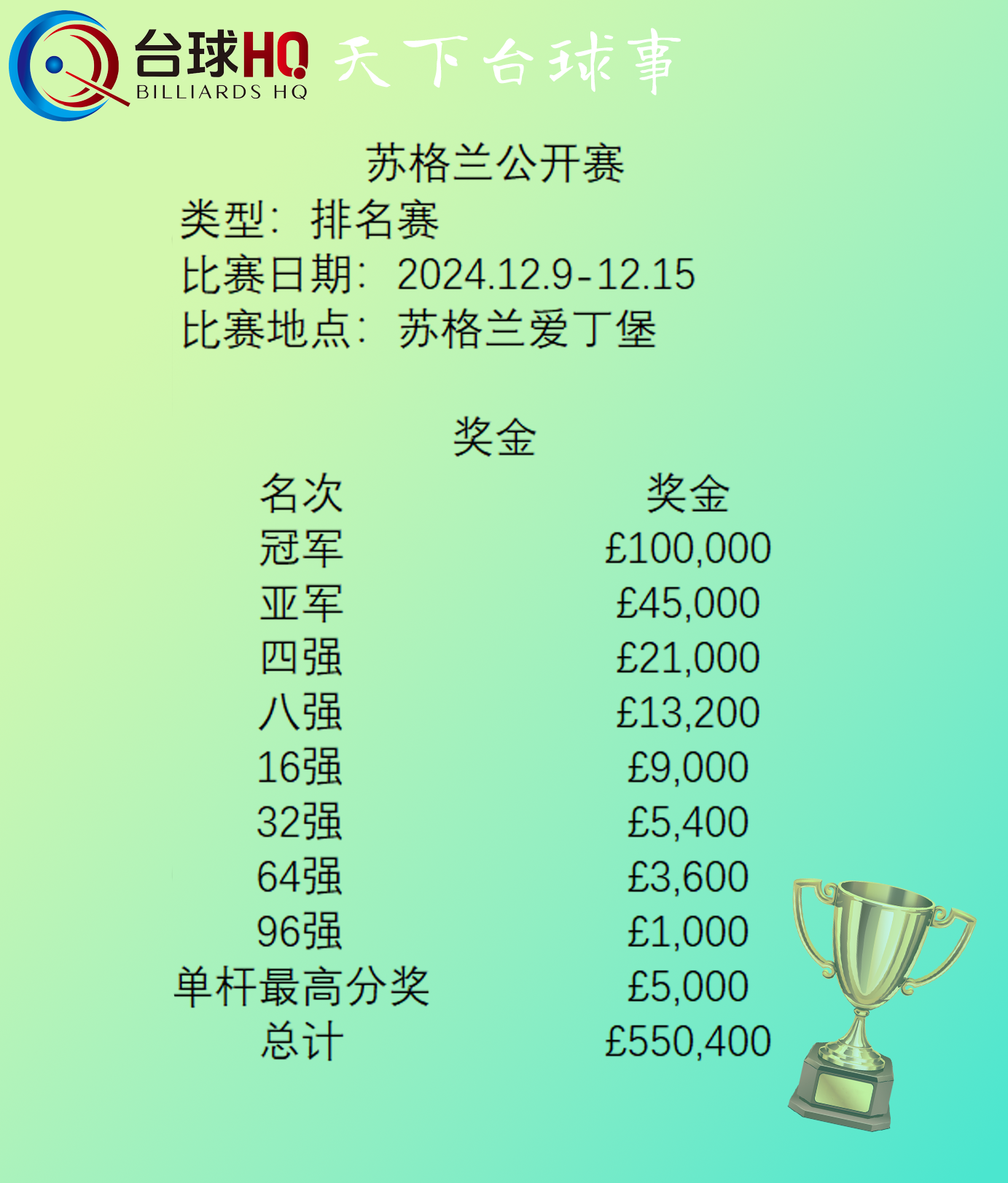 2024苏格兰公开赛·奖金·冠军奖金10万镑！