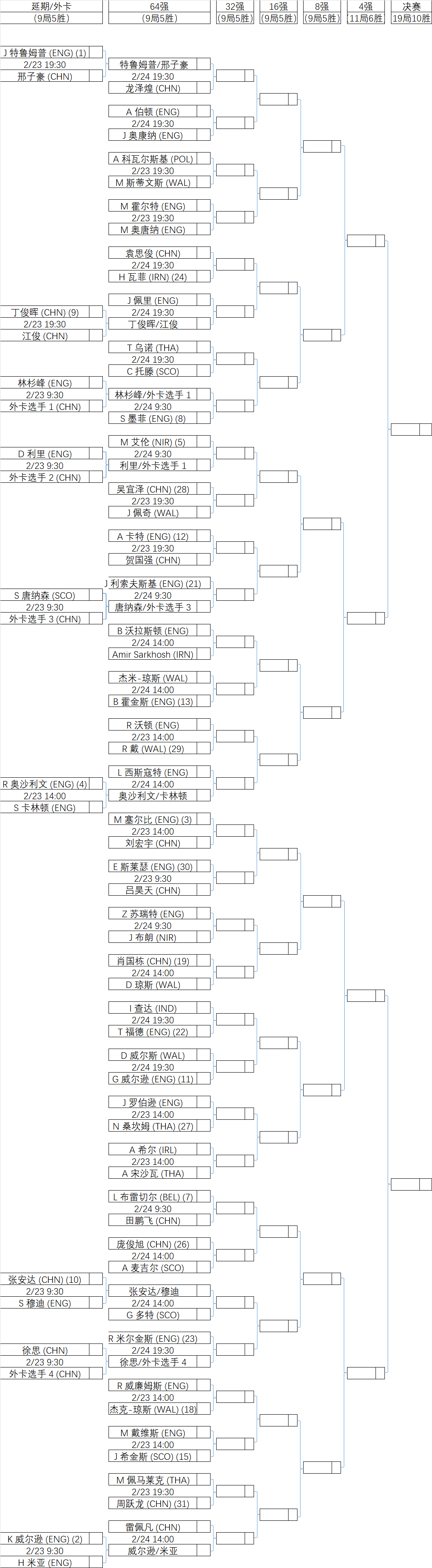 2025世界公开赛·对阵表·单杆榜·墨菲147