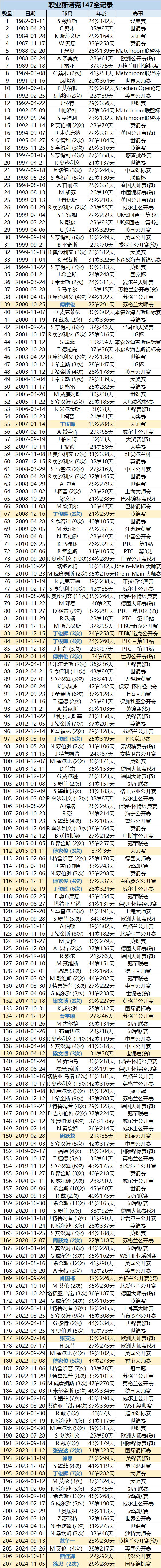 职业斯诺克147全记录