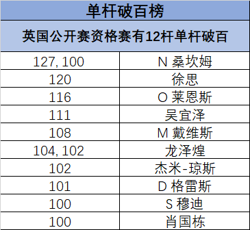 2024英国公开赛资格赛·赛果·单杆榜