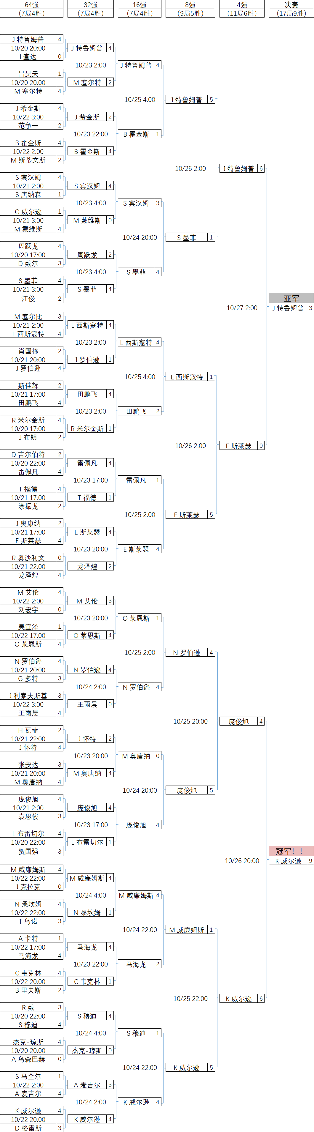 2024北爱尔兰公开赛·对阵表·单杆榜