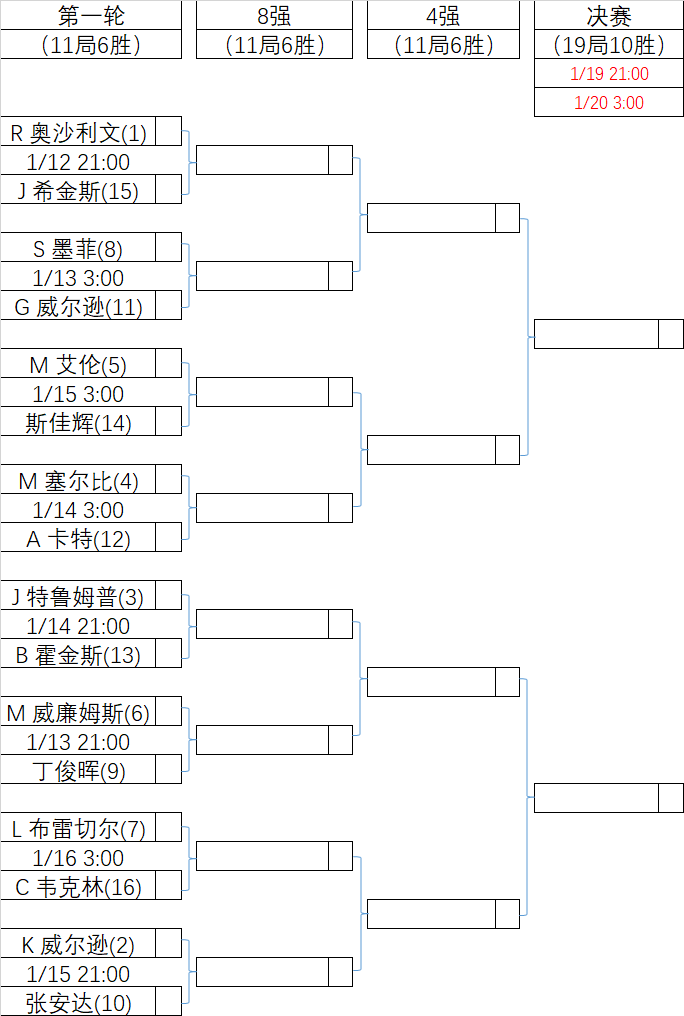 2025大师赛·对阵表·单杆榜