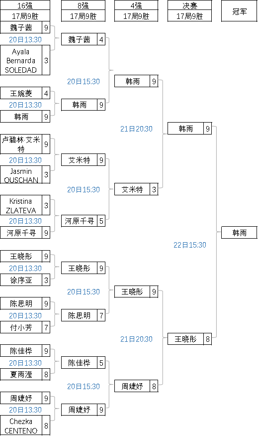 WPA唐城9球中国赛·会内赛女子组对阵表·[韩雨夺冠·3.6万美元]