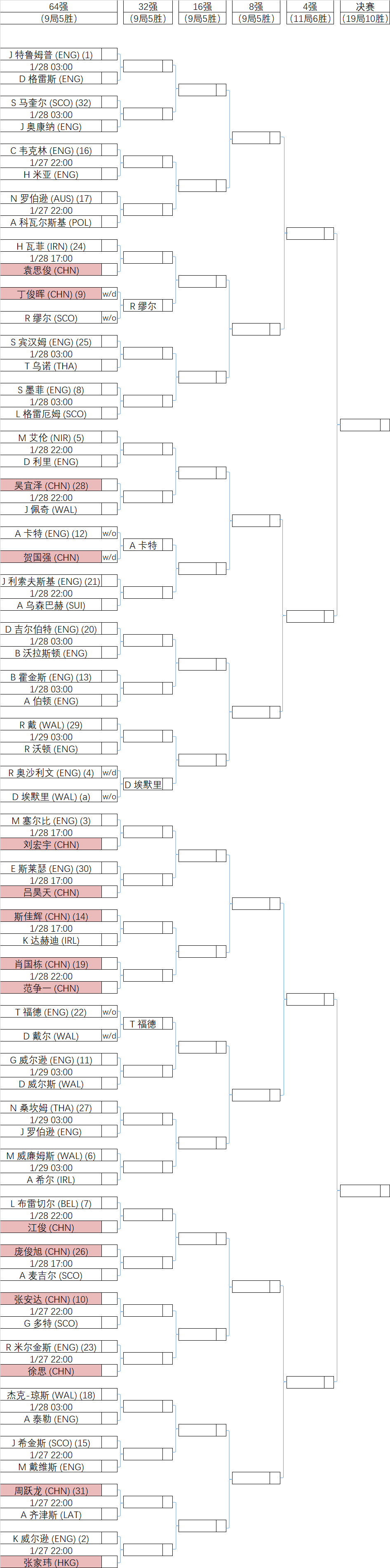 2025德国大师赛·对阵表·单杆榜