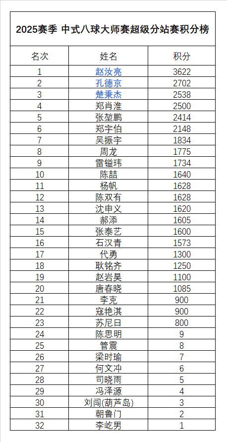 乔氏|2025赛季中式八球大师赛超级分站赛积分榜(新赛季初始) 乔氏|2025赛季中式八球大师赛超级分站赛积分榜(新赛季初始)