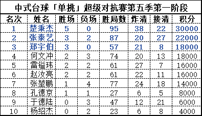 中式台球「单挑」超级对抗赛第五季 中式台球「单挑」超级对抗赛第五季