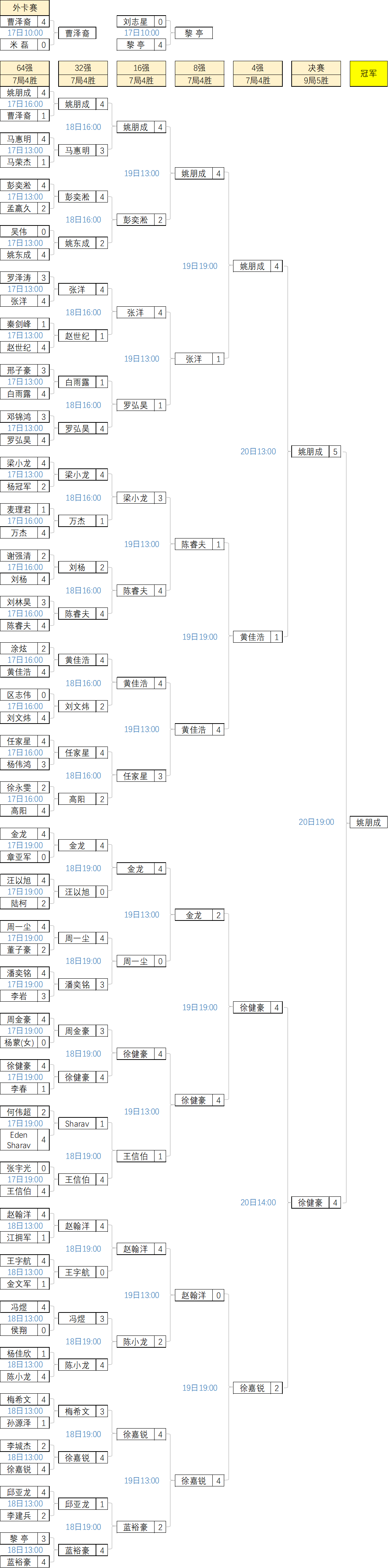 CBSA中巡赛海宁站·对阵表[姚朋成夺冠·7万]