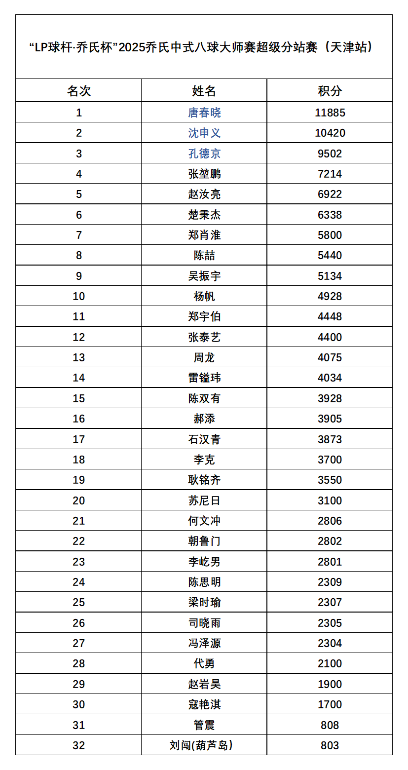 乔氏|2025中式八球大师赛超级赛积分榜(天津后) 乔氏|2025中式八球大师赛超级赛积分榜(天津后)