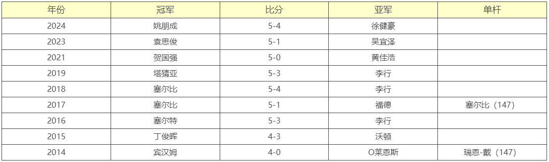 CBSA中巡赛海宁站历届冠军 CBSA中巡赛海宁站历届冠军