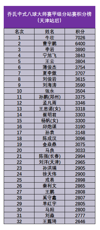 乔氏|中式八球大师赛甲级分站赛积分榜(天津站后) 乔氏|中式八球大师赛甲级分站赛积分榜(天津站后)
