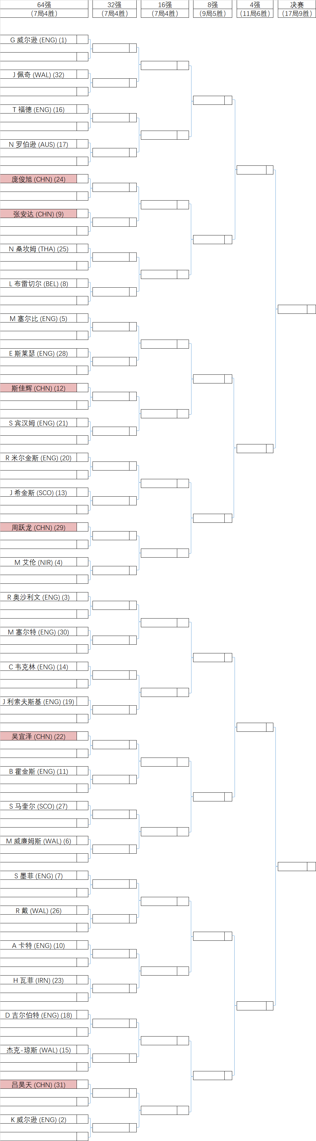 2025威尔士公开赛·对阵表·单杆榜